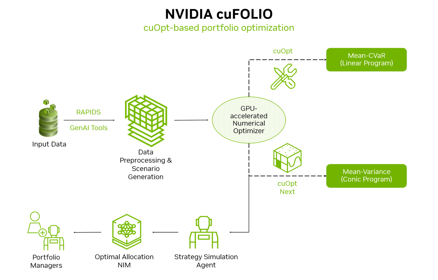 NVIDIA cuFOLIO 深度核验：它到底是不是 CUDA 金融库？ - 知乎