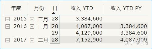 Power Bi时间智能函数如何处理2月29日的 知乎