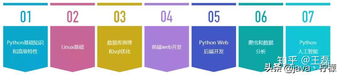 python 零基础学习大纲 - 【整理】 python 零基础学习大纲 - 【整理】
