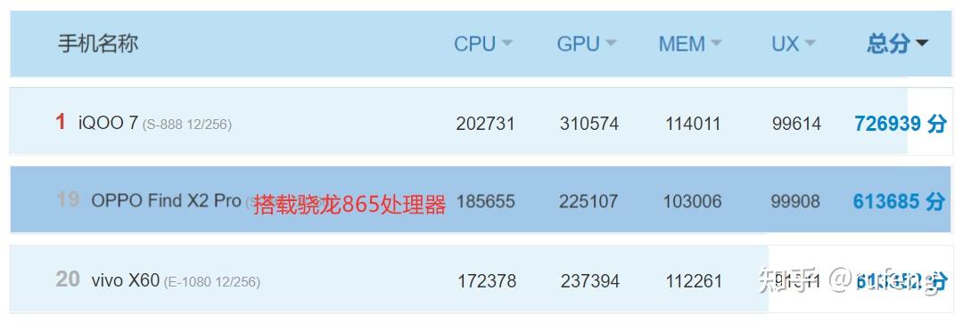 iqoo 7採用驍龍888處理器 lpddr5內存組合,屬於今年的旗艦配置,性能