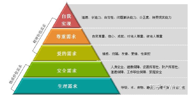 马斯洛需求理论分析