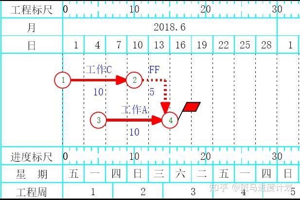 斑马进度计划软件FS/SS/FF/SF是什么（逻辑关系如何输入） - 知乎