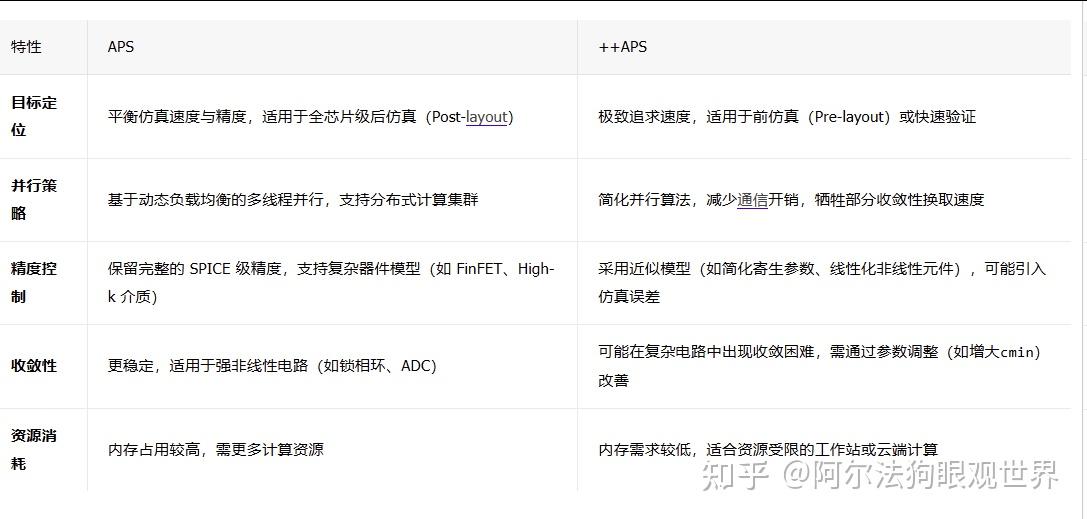 ADE仿真加速之Spectre/AMS&aps/++aps - 知乎