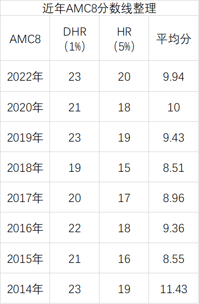 2022AMC8官方数据及分数线出炉- 知乎