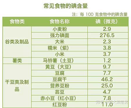 首大赵桂丽 有甲状腺问题 哪些食物可以吃 哪些食物不能吃 知乎