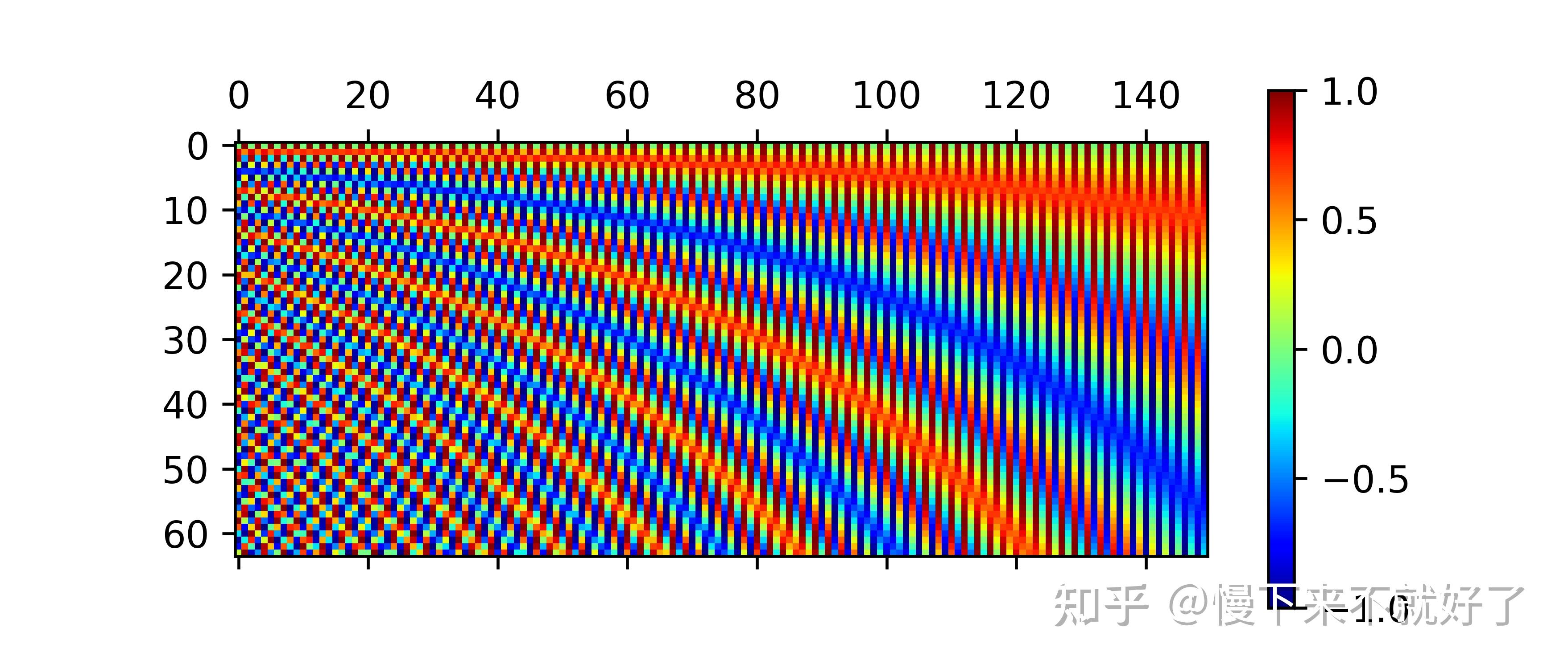 Transformer中的位置编码 - 知乎