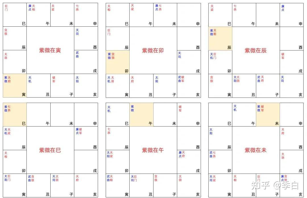 紫微斗数12基本盘- 知乎