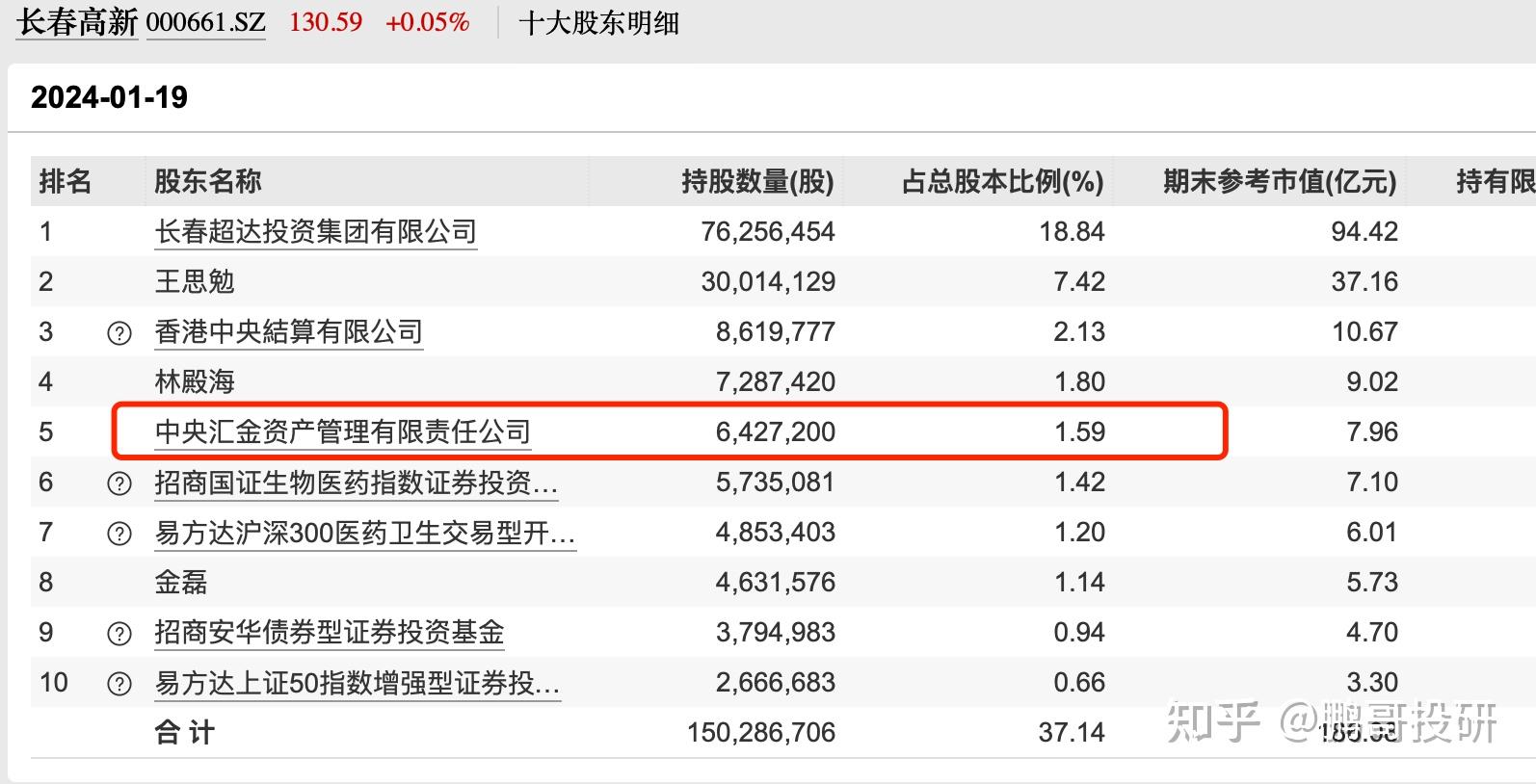国家队刚买进这个医药股市盈率低至8倍其中一个有十倍基因