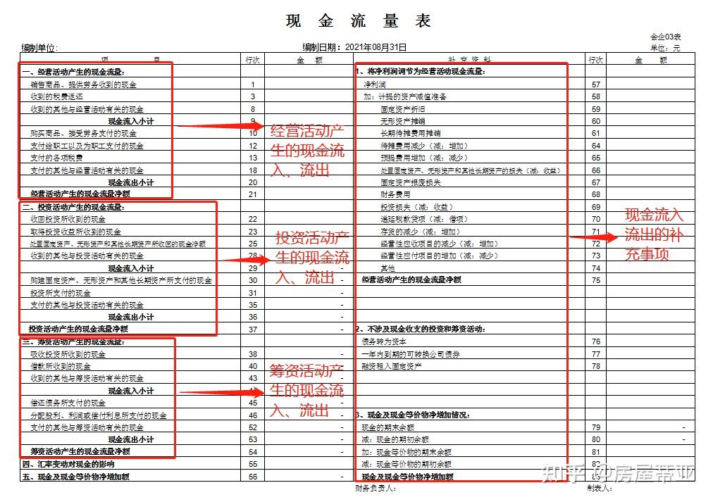 輕鬆看懂財務報表的關鍵點之三大報表