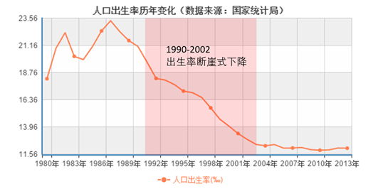 在1990-2002的十二年間,中國的人口出生率發生了斷崖式下降