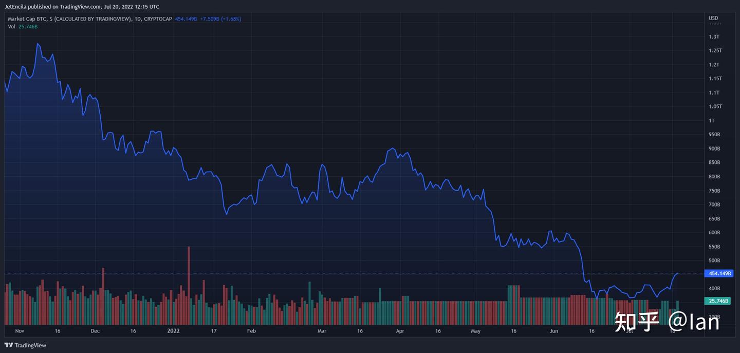华尔街分析：比特币在5年内仍能达到50万美元的水平- 知乎