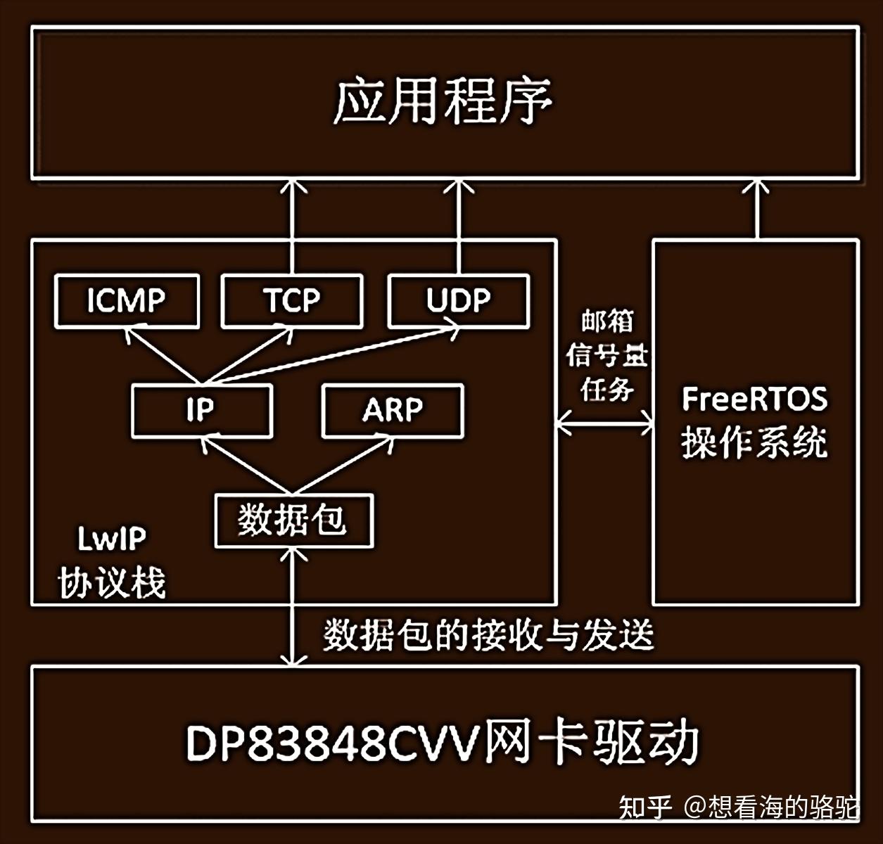 物联网lwIP网络开发（一）：Socket编程 - 知乎