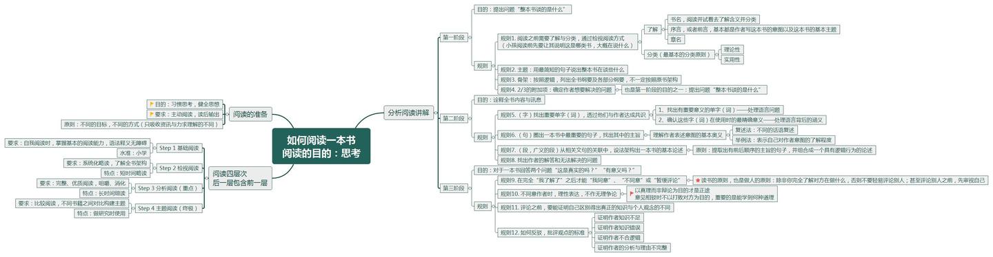 伟大的读书方法——《如何阅读一本书》 - 知乎