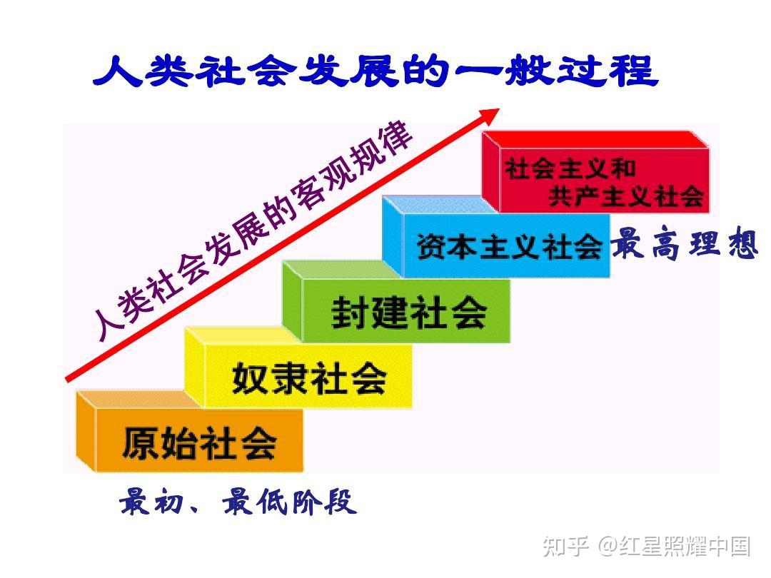 实行各尽所能,按需分配原则的劳动者有序自由联合的社会经济形态