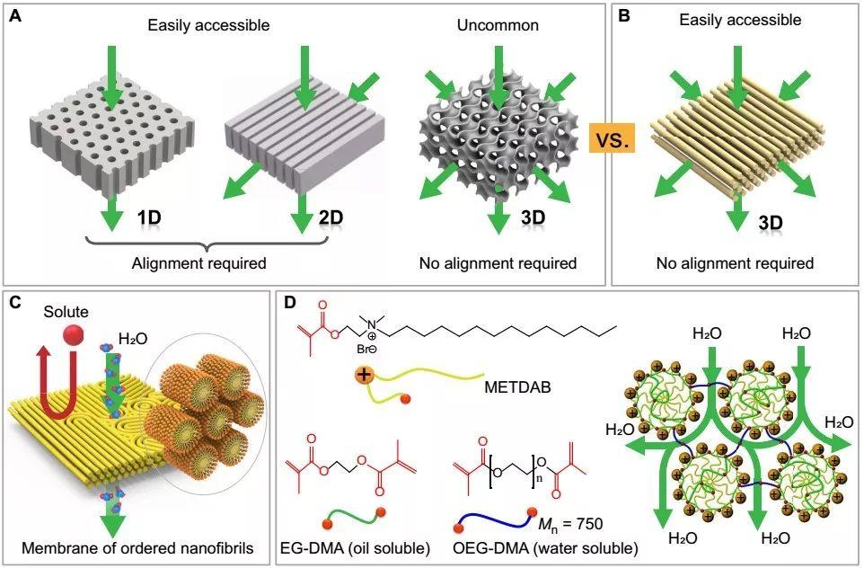 science子刊溶致液晶制备高渗透高选择抗菌纳滤膜