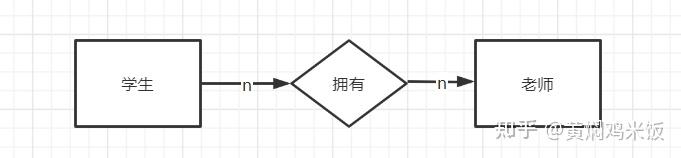 探索数据库中的关系(一对一、一对多和多对多) - 知乎