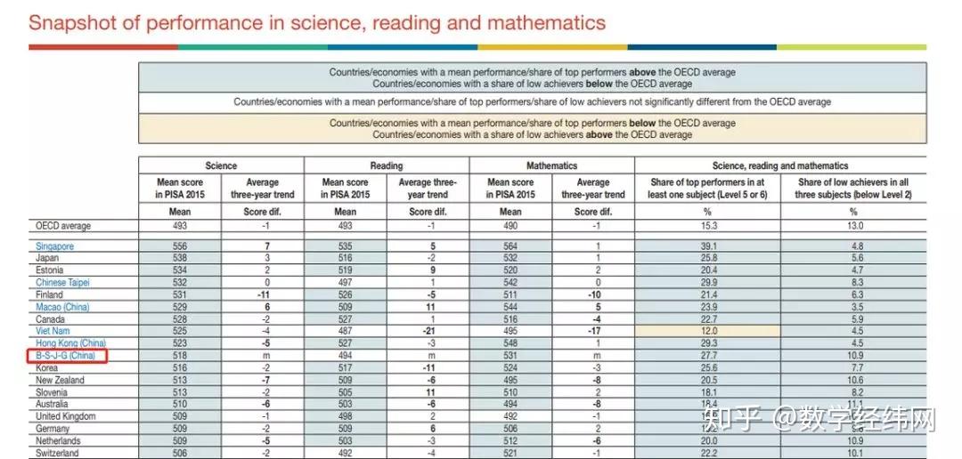 中国学生阅读、数学和科学素养登上全球第一:最新PISA测试成绩出炉 - 知乎