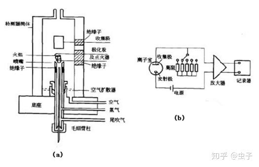 氢火焰离子化检测器fid