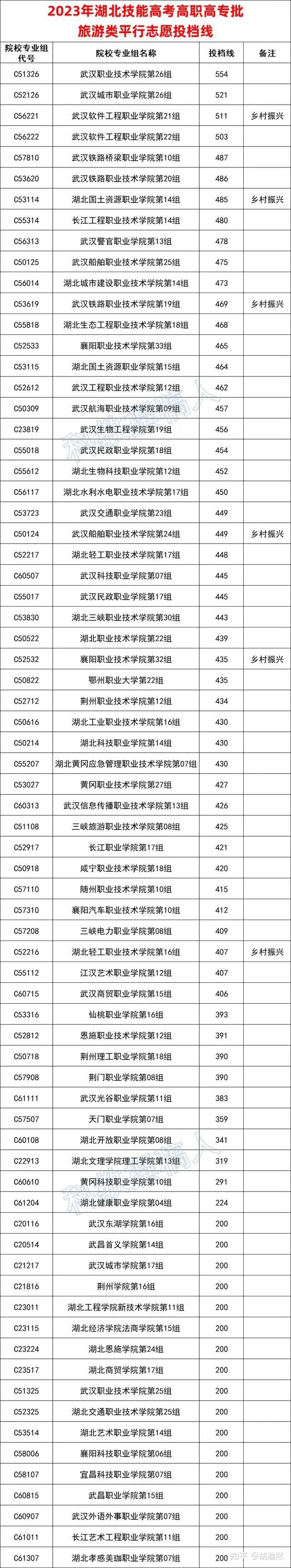 2024年湖北省技能高考录取分数线(批次线)