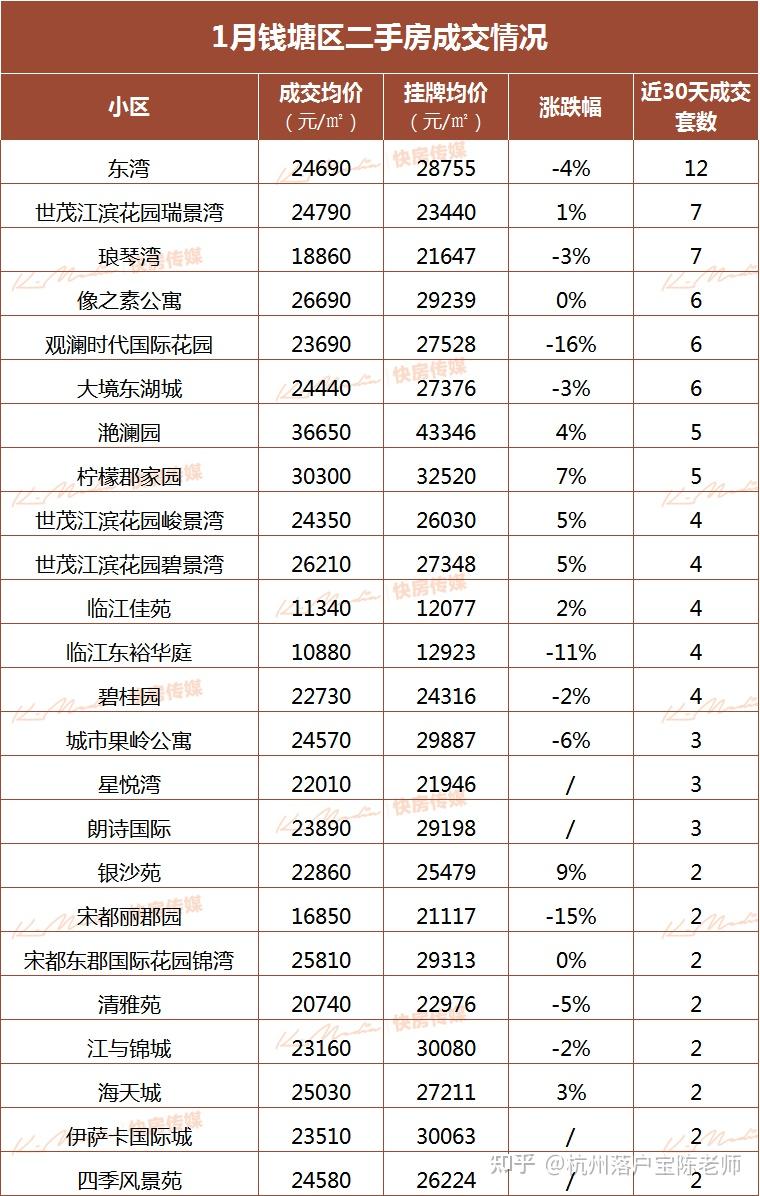 杭州二手房成交量最新统计（ 2023年1月） - 知乎