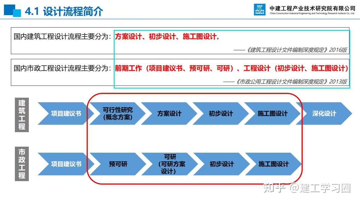 中建技术研究院编epc项目前期策划及设计管理全过程要点控制