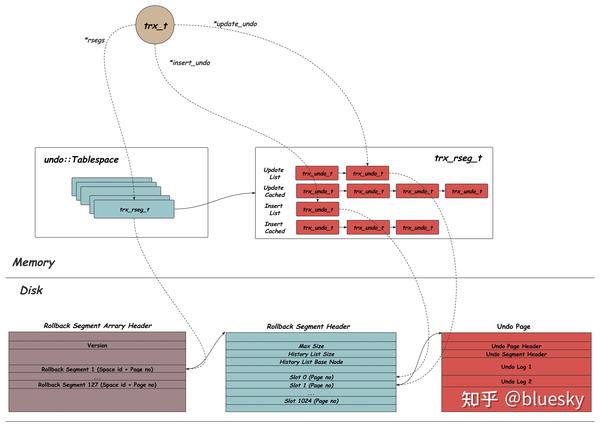 mysql-innodb-undo-log