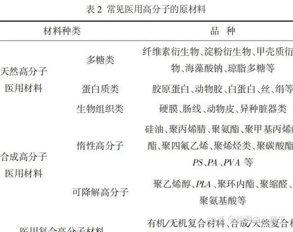 医用高分子材料的种类及市场前景 - 知乎