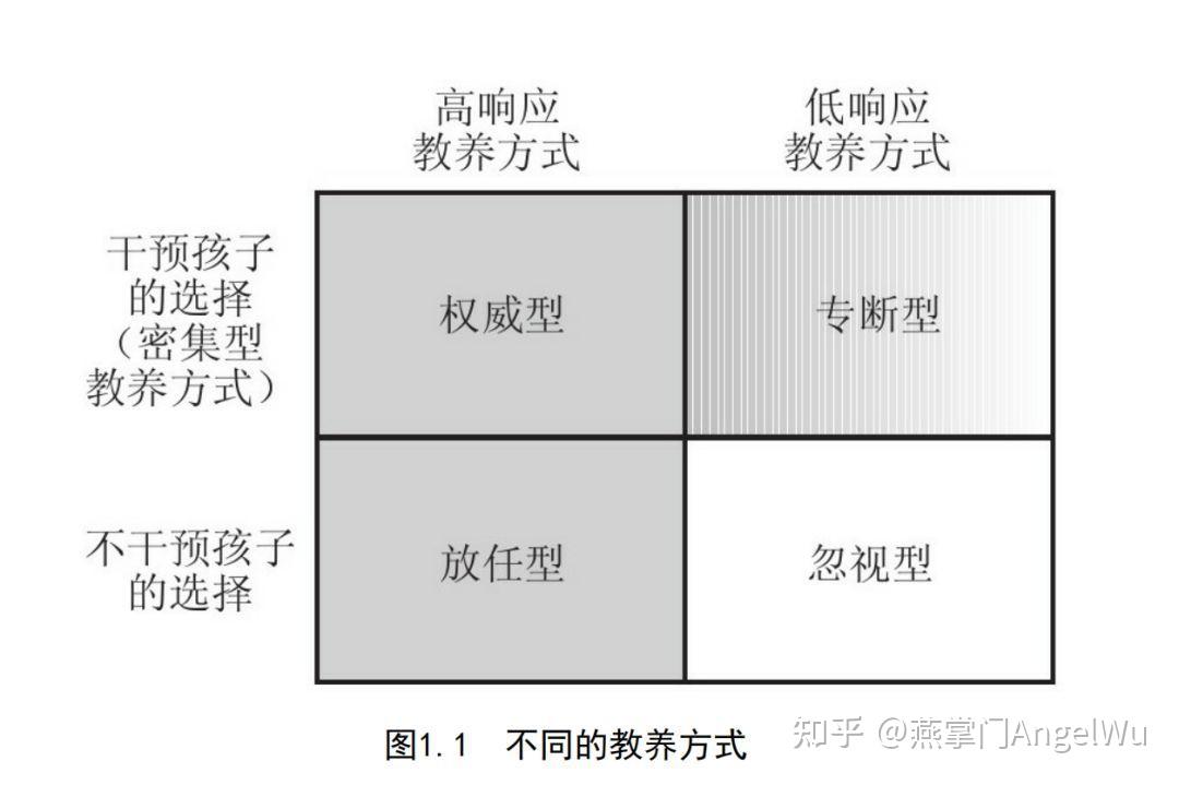 1978年,美国心理学家戴安娜·鲍姆林德率先将家庭教养方式分为权威型