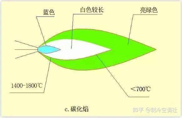 制冷人看过来：空调铜管焊接操作宝典！ - 知乎