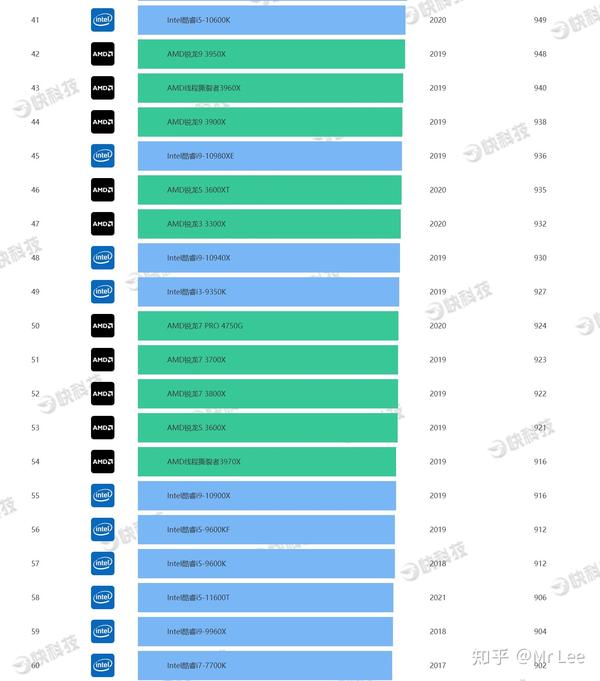 2024年1月最新CPU天梯图(持续更新) - 知乎