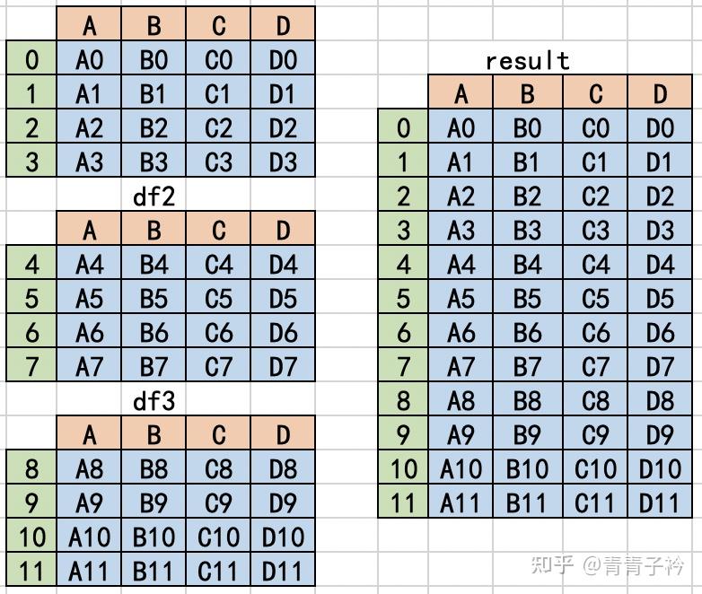Python 数据处理（三十一）—— 合并连接之 concat - 知乎