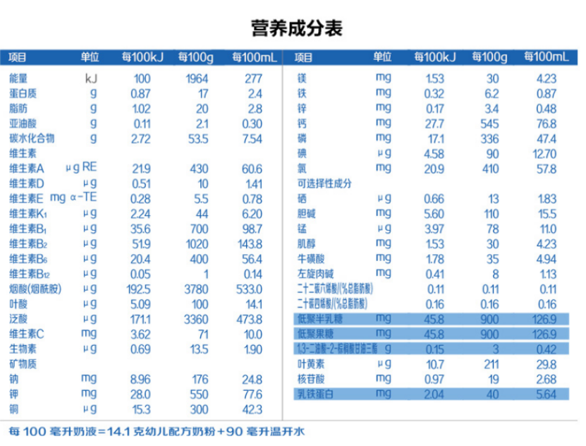 你瞭解奶粉的配料表嗎