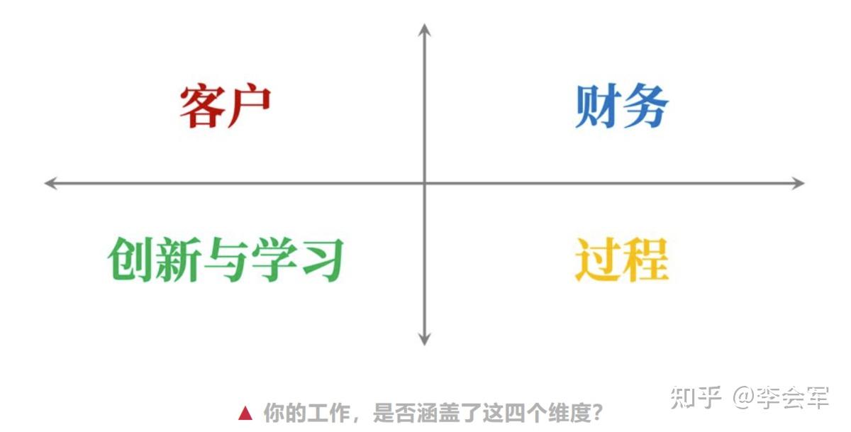 如何做好目标管理?4大模型方法7大工具软件 - 知乎