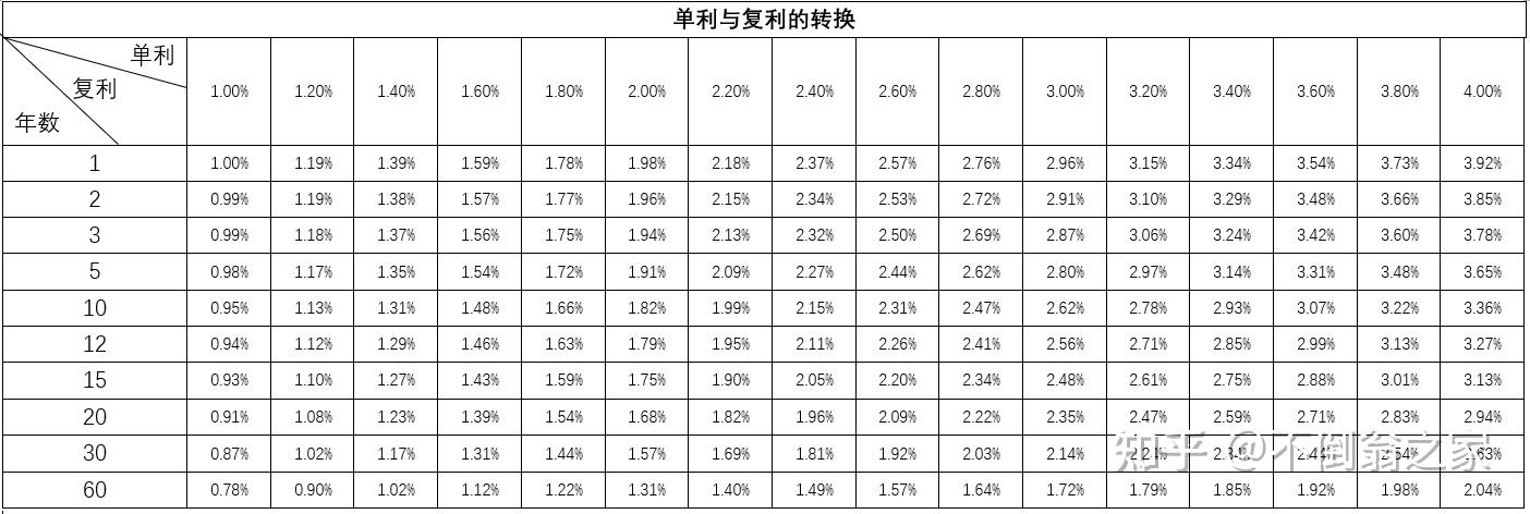 单利与复利的转换 - 知乎