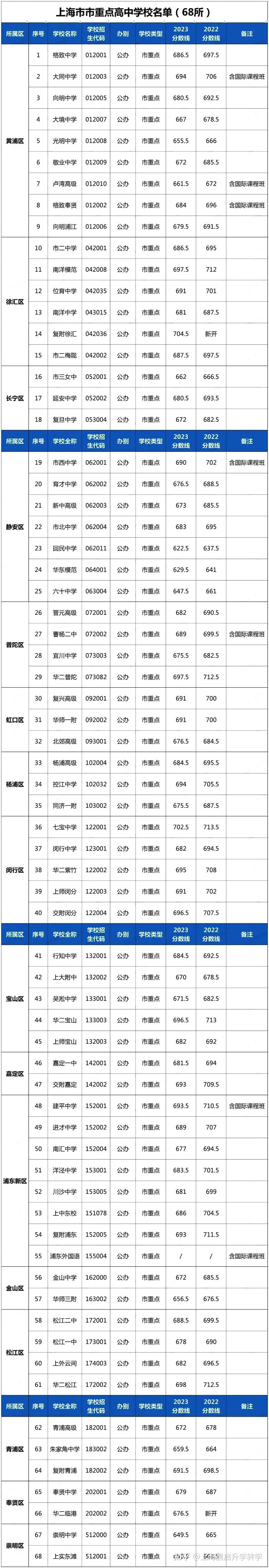 2024上海中考重点高中的排位录取分数线及分布情况