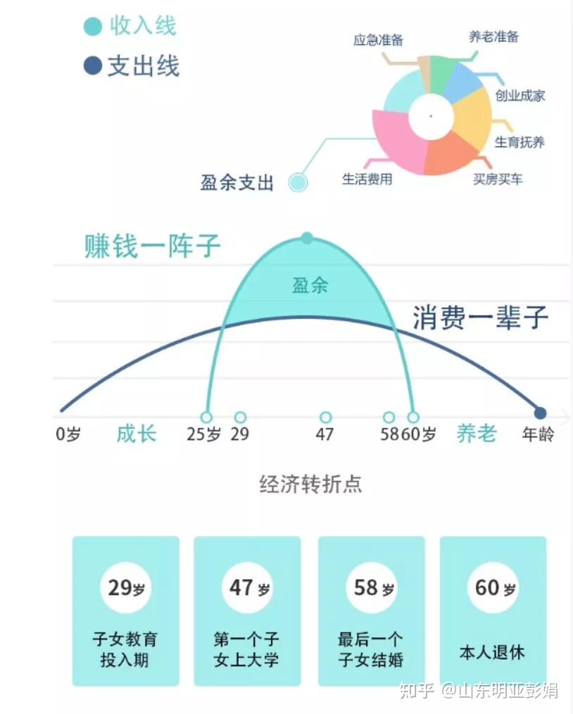 (人生生命周期家庭理财规划图)从生命周期的各个阶段的特征,可以得出