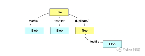 谈谈 Git 存储原理及相关实现3 谈谈 Git 存储原理及相关实现