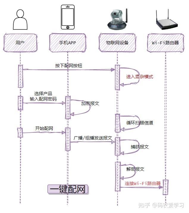 【图解】物联网设备的N种Wi-Fi配网方式13 【图解】物联网设备的N种Wi-Fi配网方式