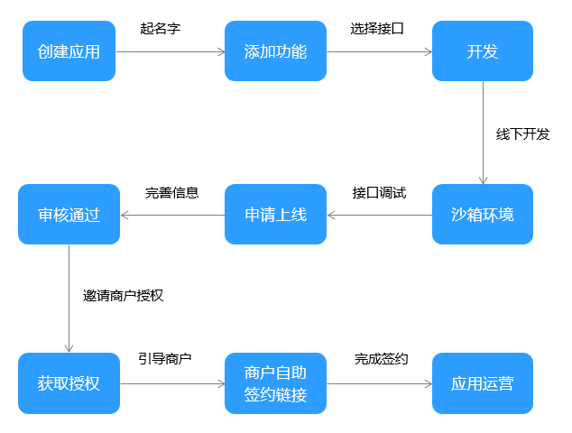 流程圖