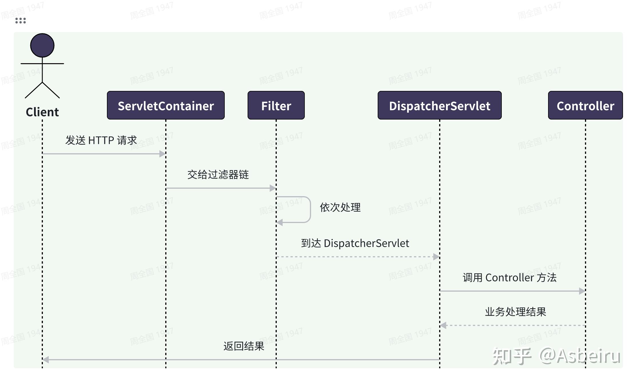Spring Security 权威指南(二)—— Spring Security 架构概览 - 知乎