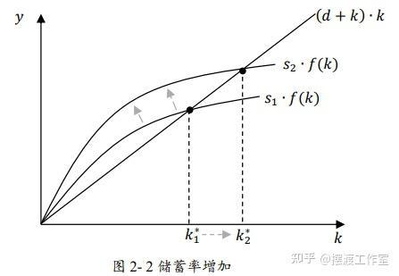 索洛模型和哈罗德模型图片