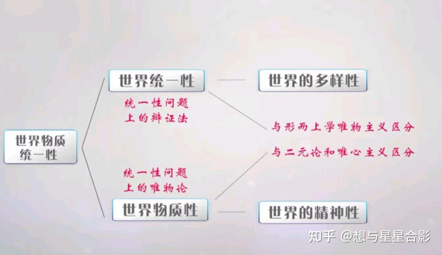 7715世界物质性——世界的精神性                    ↑统一性