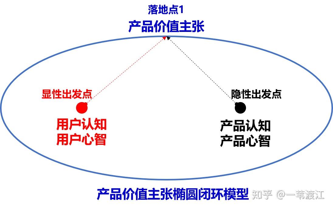 這個案例圖是說明在產品價值主張確定中,我們產品人的謀劃和決策思維