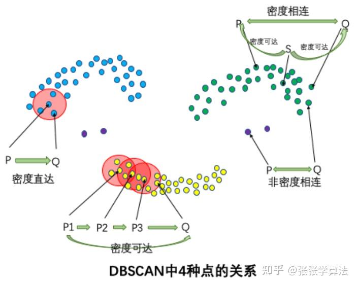 DBSCAN聚类原理及Python实现 - 知乎