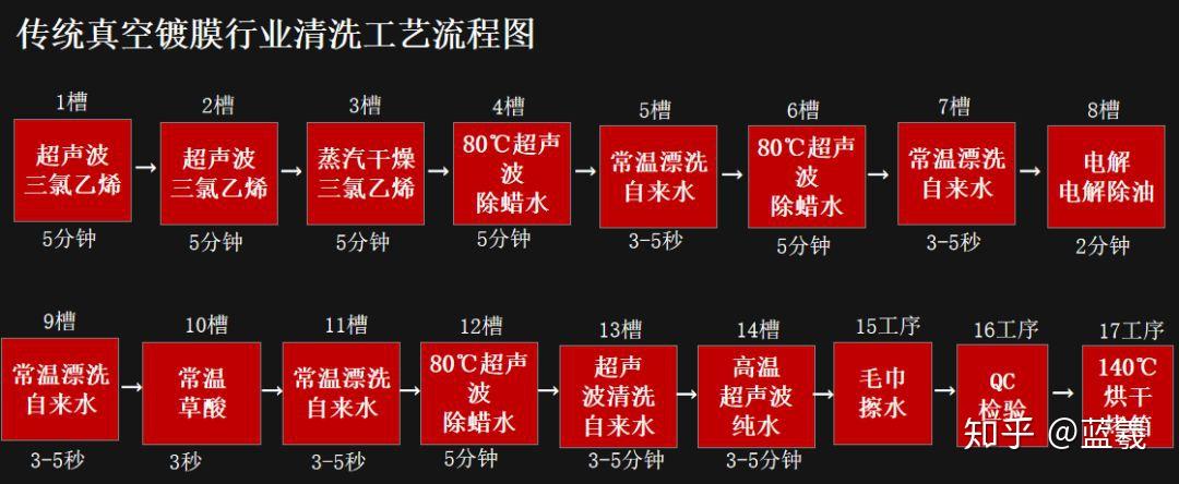 流程圖:應用行業 : pvd真空鍍膜行業應用工藝:真空電鍍前清洗工藝案例