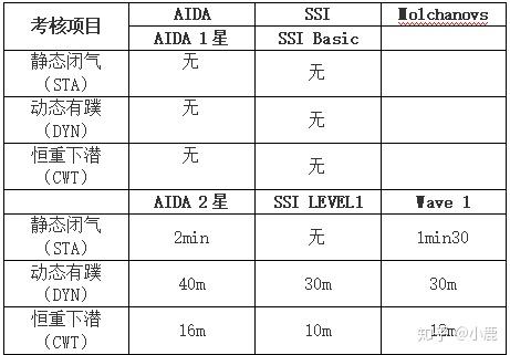 干货贴 自由潜水各体系考核要求对比 Aida Ssi Molchanovs 知乎