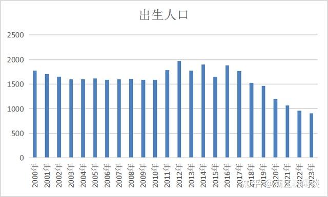 国家统计局2023年出生人口902万人死亡人口1110万人