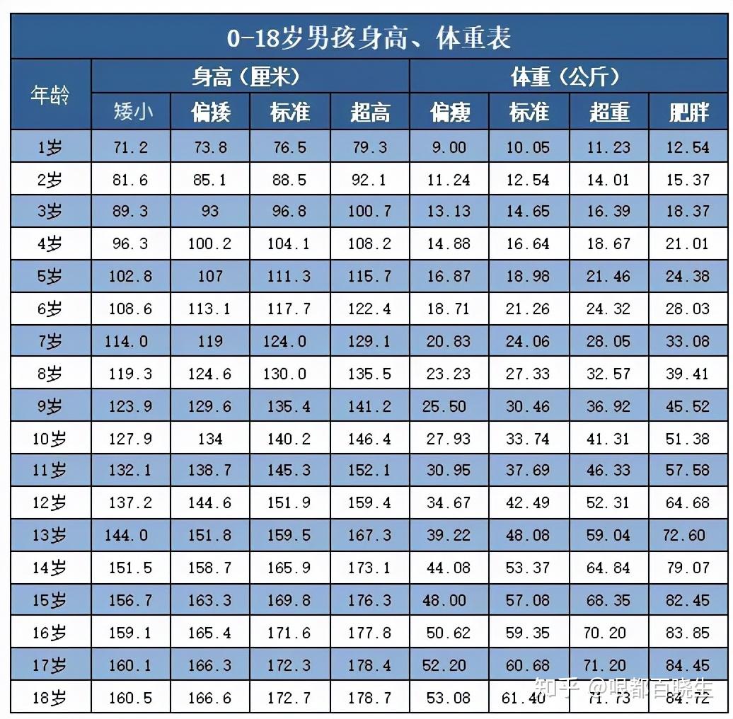 2021版118歲男孩女孩身高體重標準表你的身高達標了嗎