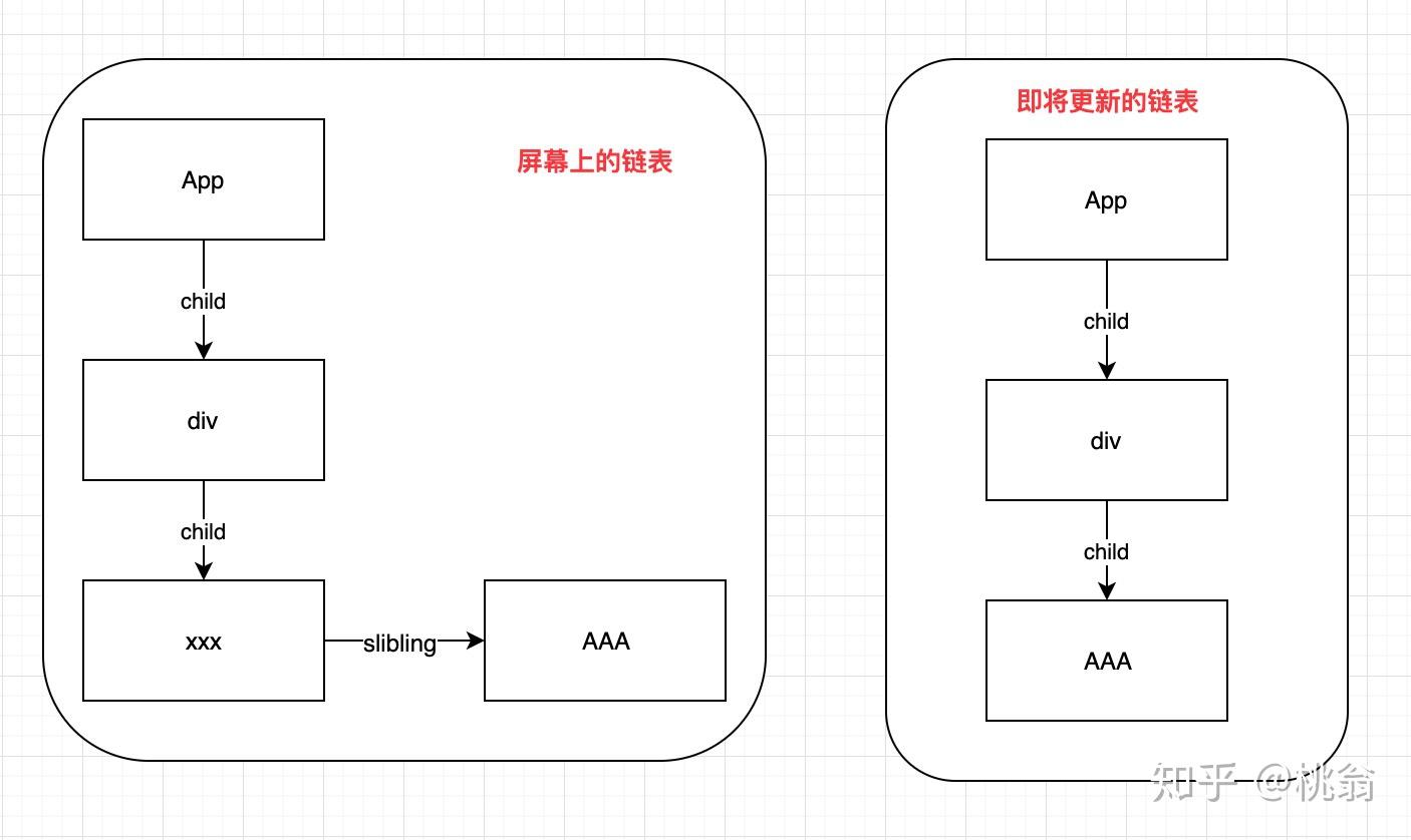 Deep In React 之详谈 React 16 Diff 策略(二) - 知乎