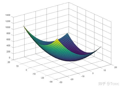 非约束最优解条件(Unconstrained optimality conditions) - 知乎